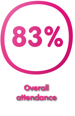 83% Overall Attendance 